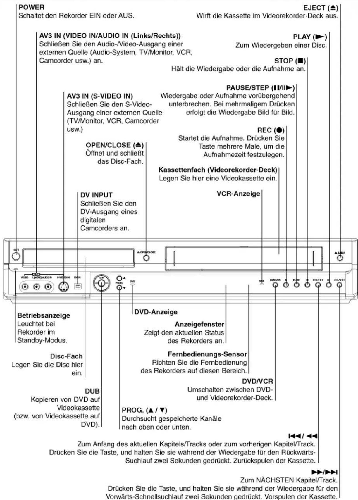 POWER Schaltet den Rekorder EIN oder AUS. EJECT (▲) Wirft die Kassette im Videorekorder-Deck aus. AV3 IN (VIDEO IN/AUDIO IN (Links/Rechts)) Play (►) Schließen Sie den Audio-/Video-Ausgang einer externen Quelle (Audio-System, TV/Monitor, VCR, Camcorder usw.) an. Zum Wiedergeben einer Disc. STOP (■) Hält die Wiedergabe oder die Aufnahme an. PAUSE/STEP (II/III►) AV3 IN (S-VIDEO IN) Wiedergabe oder Aufnahme vorübergehend unterbrechen. Bei mehrmaligem Drücken erfolgt die Wiedergabe Bild für Bild. SHließen Sie den S-Video-Ausgang einer externen Quelle (TV/Monitor, VCR, Camcorder usw.) OPEN/CLOSE (▲) Startet die Aufnahme. Drücken Sie Taste mehrere Male, um die Aufnahmezeit festzulegen. Öffnet und schließt das Disc-Fach. REC (●) DV INPUT Schließen Sie den DV-Ausgang eines digitalen Camcorders an. Kassettenfach (Videorekorder-Deck) Legen Sie hier eine Videokassette ein. VCR-Anzeige DV-DANZEIGE Anzeigefenster Zeigt den aktuellen Status des Rekorders an. Disc-Fach Fernbedienungs-Sensor Richten Sie die Fernbedienung des Rekorders auf diesen Bereich. Legen Sie die Disc hier ein. DVD/VCR Umschalten zwischen DVD- und Videorekorder-Deck. DUB Kopieren von DVD auf Videokassette (bzw. von Videokassette auf DVD). PROG. (▲ / ▼) Durchsucht gespeicherte Kanäle nach oben oder unten. Betriebsanzeige Leuchtet bei Rekorder im Standby-Modus. VDD LINDAUDIOR S-VIDEO IN DVEN VBR VBR DV/DVDVR HVDC HVDC/VBR HVDC/VBR HVDC/VBR HVDC/VBR HVDC/VBR HVDC/VBR HVDC/VBR HVDC/VBR HVDC/VBR HVDC/VBR HVDC/VBR HVDC/VBR HVDC/VBR HVDC/VBR HVDC/VBR HVDC/VBR HVDC/VBR HVDC/VBR HVDC/VBR HVDC/VBR HVDC/V BR HVDC/VBR HVDC/VBR HVDC/VBR HVDC/VBR HVDC/VBR HVDC/VBR HVDC/VBR HVDC/VBR HVDC/VBR HVDC/VBR HVDC/VBR HVDC/VBR HVDC/VBR HVDC/VBR HVDC/VBR HVDC/VBR HVDC/VBR HVDC/VBR HVDC/VBR HVDC/VBr HVDC/VBR HVDC/VBR HVDC/VBR HVDC/VBR HVDC/VBR HVDC/VBR HVDC/VBR HVDC/VBR HVDC/VBR HVDC/VBR HVDC/VBR HVDC/VBR HVDC/VBR HVDC/VBR HVDC/VBR HVDC/VBR HVDC/VBR HVDC/VBR HVDC/VBR HVDC/VBB HVDC/VBR HVDC/VBR HVDC/VBR HVDC/VBR HVDC/VBR HVDC/VBR HVDC/VBR HVDC/VBR HVDC/VBR HVDC/VBR HVDC/VBR HVDC/VBR HVDC/VBR HVDC/VBR HVDC/VBR HVDC/VBR HVDC/VBR HVDC/VBR HVDC/VBR HVDC/VB HVDC/VBR HVDC/VBR HVDC/VBR HVDC/VBR HVDC/VBR HVDC/VBR HVDC/VBR HVDC/VBR HVDC/VBR HVDC/VBR HVDC/VBR HVDC/VBR HVDC/VBR HVDC/VBR HVDC/VBR HVDC/VBR HVDC/VBR HVDC/VBR HVDC/VBR HVDC/VBC HVDC/VBR HVDC/VBR HVDC/VBR HVDC/VBR HVDC/VBR HVDC/VBR HVDC/VBR HVDC/VBR HVDC/VBR HVDC/VBR HVDC/VBR HVDC/VBR HVDC/VBR HVDC-VBVDRVDRVDRVDRVDRVDRVDRVDRVDRVDRVDRVDRVDRVDRVDRVDRVDRVDRVDRVDRVDRVDRVDRVDRVDRVDRVDRVDRVDRVDRVDRVDRVDRVDR