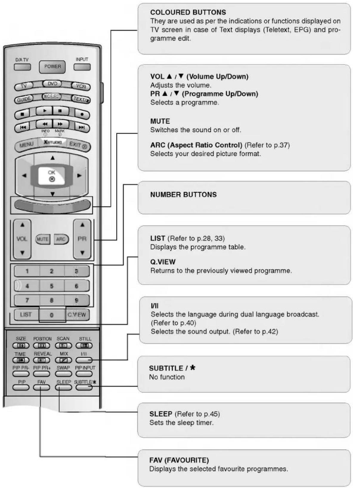 LG 37LP1DA - Remote Control Key Functions - 2