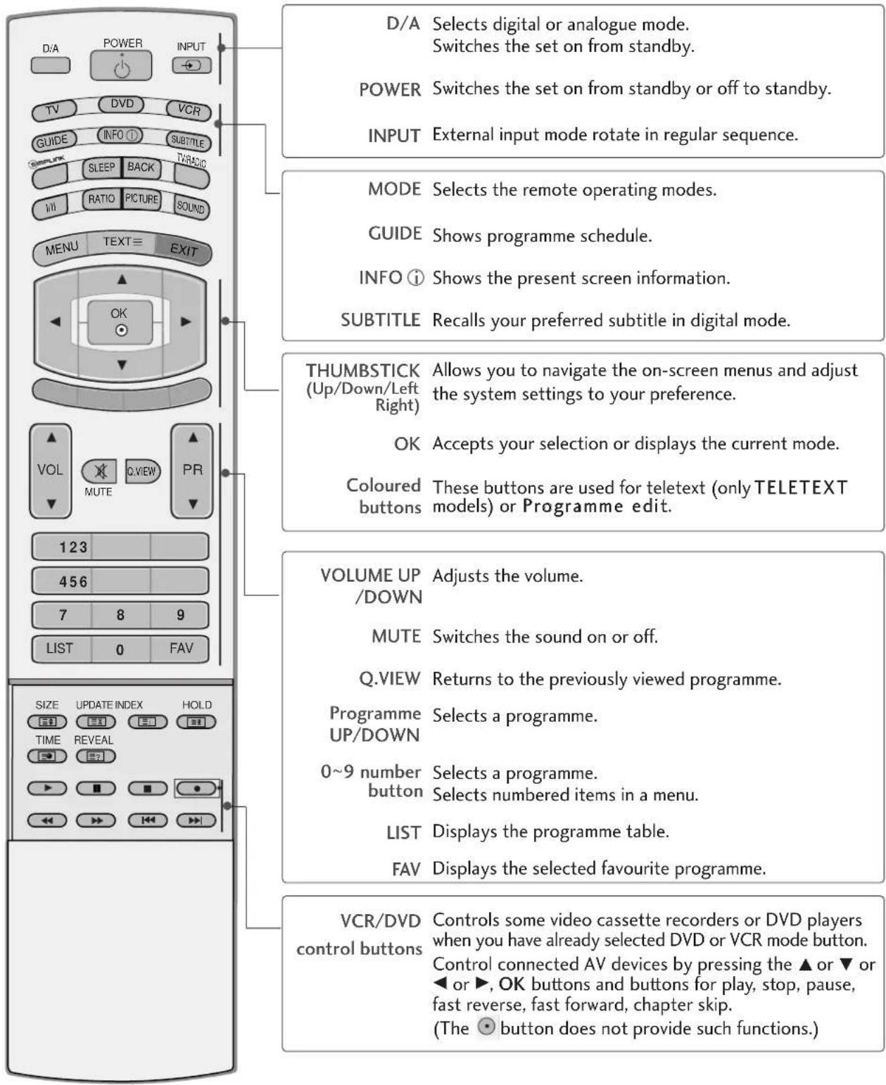 LG 37LF75.AEU - REMOTE CONTROL KEY FUNCTIONS - 1