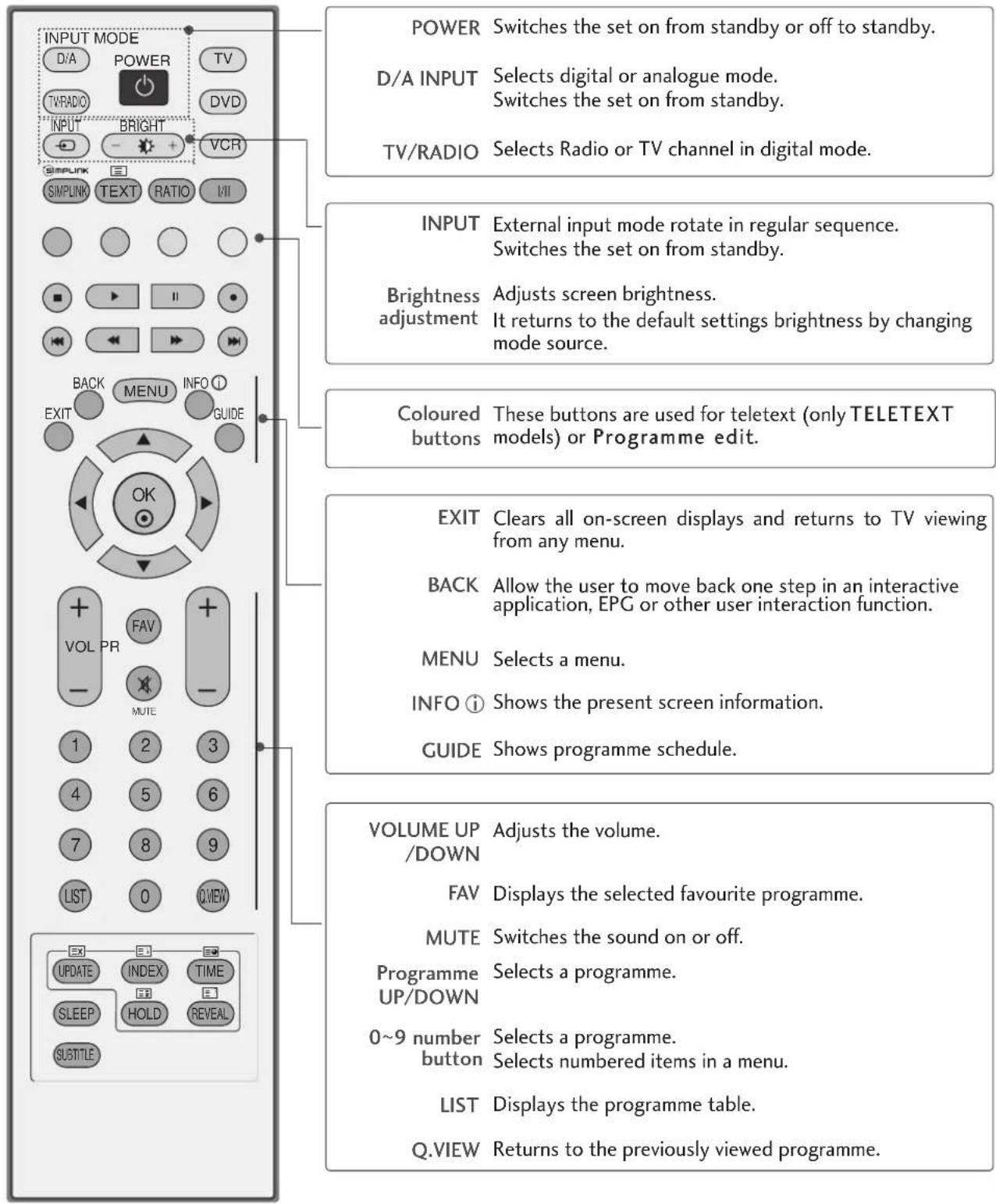 LG 37LF75.AEU - REMOTE CONTROL KEY FUNCTIONS (Only 37/42/47/52LF6, 37/42LF7\*) - 1