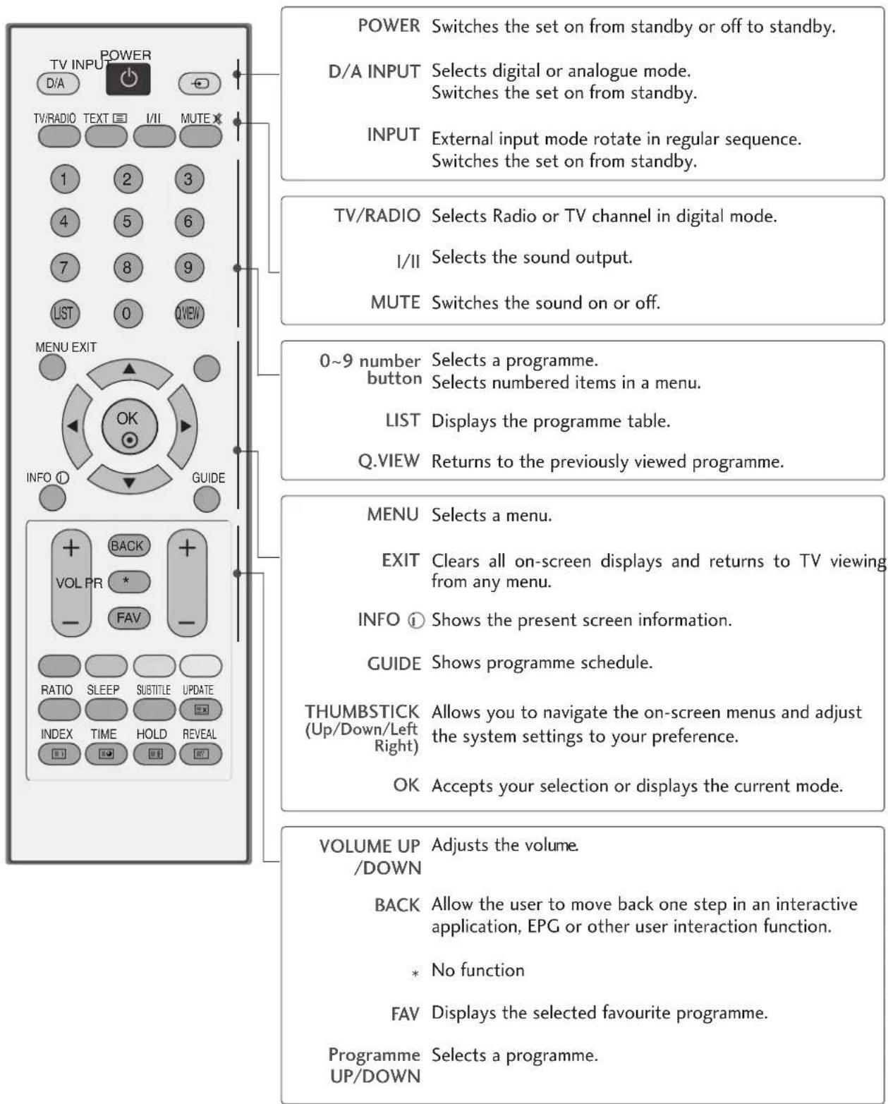 LG 37LC55.AEN - REMOTE CONTROL KEY FUNCTIONS - 1