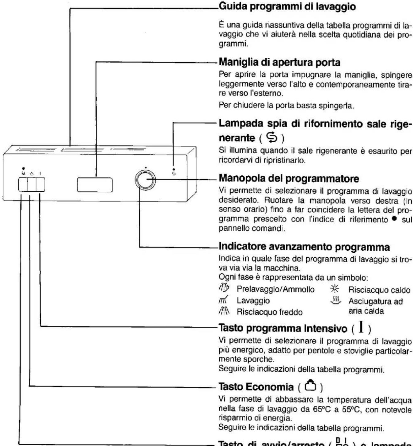 Guida programmi di lavaggio È una guida riassuntiva della tabella programmi di lavaggio che vi aiuterà nella scelta quotidiana dei programmi. Maniglia di apertura porta Per aprire la porta impugnare la maniglia, spingere leggermente verso l'alto e contemporaneamente tirare verso l'esterno. Per chiudere la porta basta spingerla. Lampada spia di rifornimento sale rigenerante ( S ) Si illumina quando il sale rigenerante è esaurito per ricordarvi di ripristinarlo. Manopola del programmatore Vi permette di selezionare il programma di lavaggio desiderato. Ruotare la manopola verso destra (in senso orario) fino a far coincidere la lettera del programma prescelto con l'indice di riferimento • sul pannello comandi. Indicatore avanzamento programma Indica in quale fase del programma di lavaggio si trova via via la macchina. Ogni fase è rappresentata da un simbolo: Prelavaggio/Ammollo Risciacquo caldo Lavaggio Asciugatura ad Risciacquo freddo aria calda Tasto programma Intensivo ( I ) Vi permette di selezionare il programma di lavaggio più energico, adatto per pentole e stoviglie particolarmente sporche. Seguire le indicazioni della tabella programmi. Tasto Economia ( □ ) Vi permette di abbassare la temperatura dell'acqua nella fase di lavaggio da 65°C a 55°C, con notevole risparmio di energia. Seguire le indicazioni della tabella programmi. Tasto di avvio/arresto ( □ ) e lampada