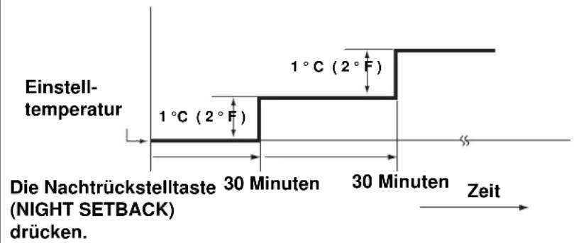 SANYO SAP-XRV96EH - Nachtrückstell-Betriebsart - 2
