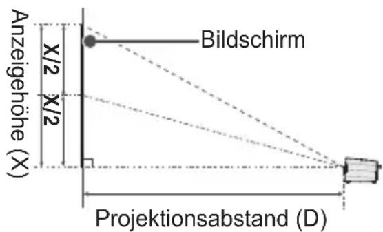 Anzeigehöhe (X) Bildschirm x/2 x/2 Projektionsabstand (D)