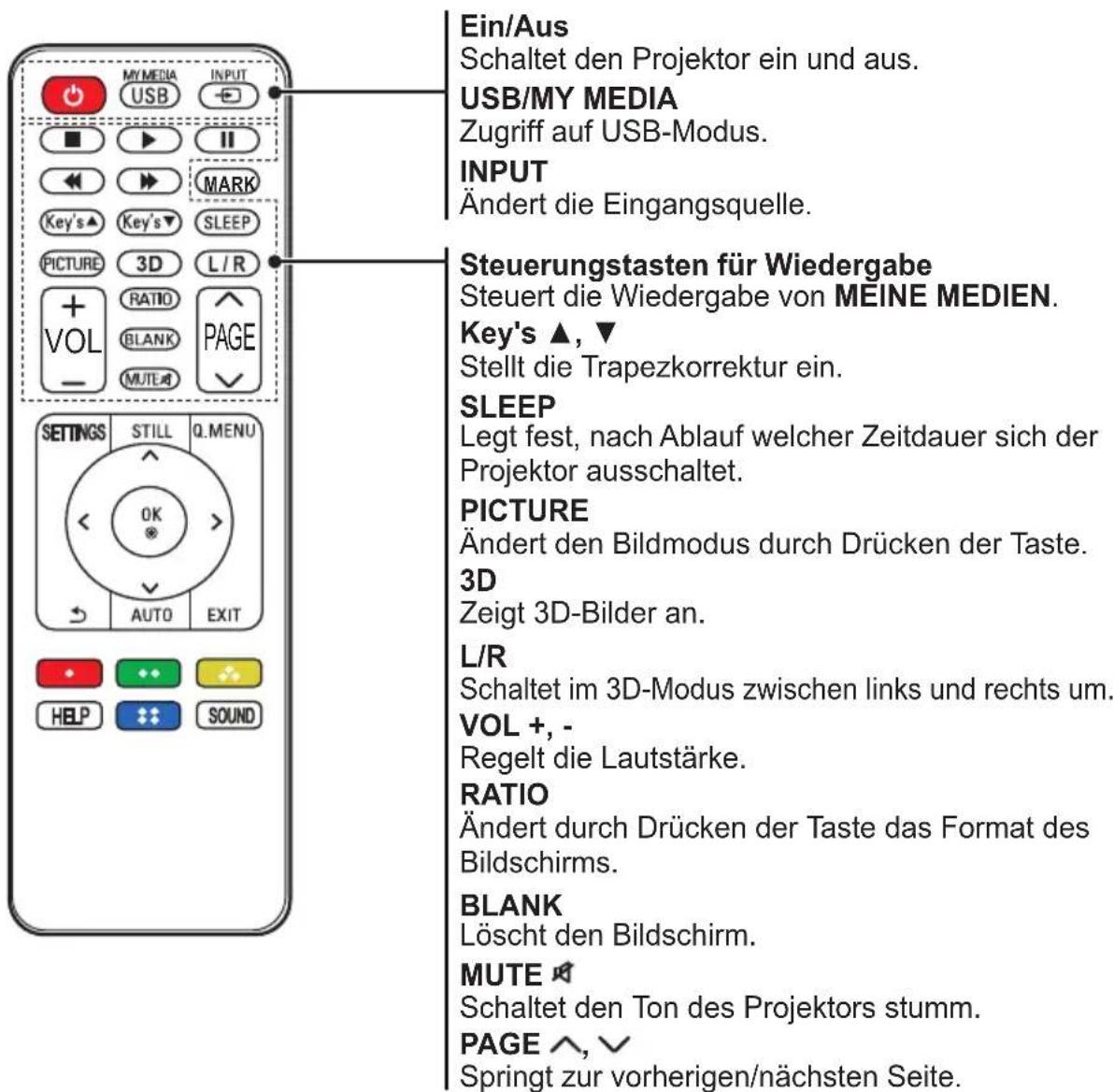 Ein/Aus Schaltet den Projektor ein und aus. USB/MY MEDIA Zugriff auf USB-Modus. INPUT Ändert die Eingangsquelle. Steuerungstasten für Wiedergabe Steuert die Wiedergabe von MEINE MEDIEN. Key's ▲, ▼ Stellt die Trapezkorrektur ein. SLEEP Legt fest, nach Ablauf welcher Zeitdauer sich der Projektor ausschaltet. PICTURE Ändert den Bildmodus durch Drücken der Taste. 3D Zeigt 3D-Bilder an. L/R Schaltet im 3D-Modus zwischen links und rechts um. VOL +, - Regelt die Lautstärke. RATIO Ändert durch Drücken der Taste das Format des Bildschirms. BLANK Löscht den Bildschirm. MUTE 📣 Schaltet den Ton des Projektors stumm. PAGE ∧, √ Springt zur vorherigen/nächsten Seite.