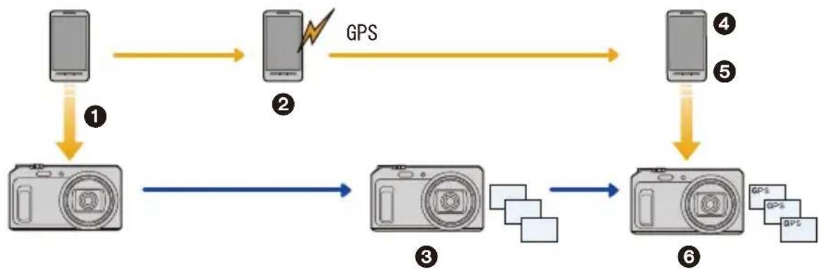 PANASONIC Lumix DMC-T58 - Senden von Ortsinformationen über das Smartphone oder den Tablet-PC an die Kamera - 1