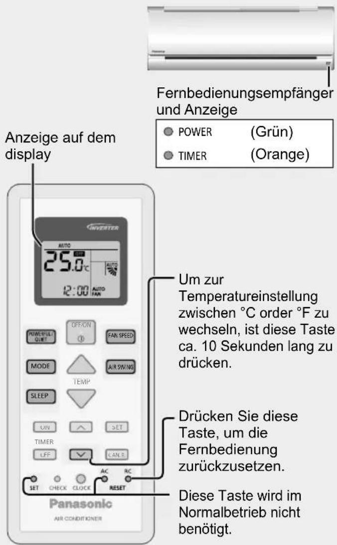 Fernbedienungsempfänger und Anzeige POWER (Grün) TIMER (Orange) Anzeige auf dem display Om zur Temperatureinstellung zwischen °C order °F zu wechseln, ist diese Taste ca. 10 Sekunden lang zu drücken. Drücken Sie diese Taste, um die Fernbedienung zurückzusetzen. Diese Taste wird im Normalbetrieb nicht benötigt. Panasonic AIR CONDITIONER ON OFFON MODE TEMP SLEEP ON SET TIMER LFP CAN R SET CHECK CLOCK RESET AC RC