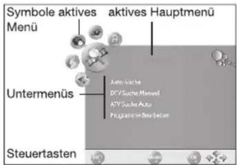 Symbole aktives aktives Hauptmenü Menü Untermenüs Auto-Suche D/V Suche Manual ATV Suisse Auto Programme Beatbetan Steuertasten