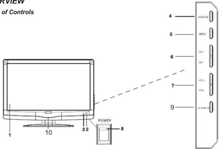VIEW of Controls 4 — SOURCE 5 — MENU 6 — CH+ CH- 7 — VOX+ VOL- 9 — STAND BY POWER 8 10