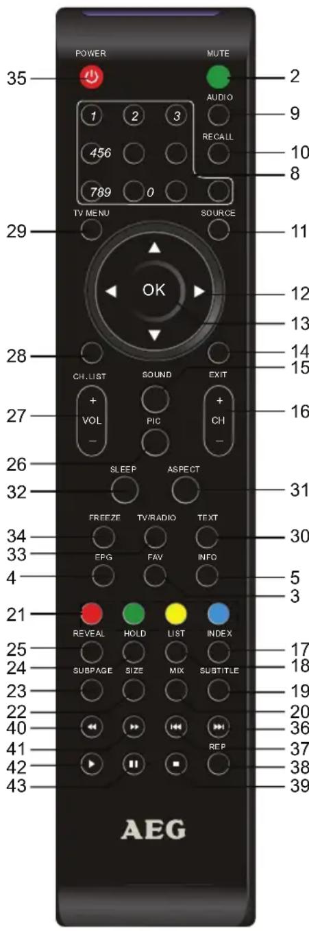 POWER MUTE 2 AUDIO 9 RECALL 10 789 0 TV MENU SOURCE 11 OK 12 CH. LIST SOUND EXIT 13 VOL PIC CH 14 SLEEP ASPECT 15 FREEZE TV/RADIO TEXT 31 30 EFG FAV INFO 5 3 21 REVEAL HOLD LIST INDEX 17 SUBPAGE SIZE MIX SUBTITLE 24 23 22 40 REP 36 41 42 43 AEG 39