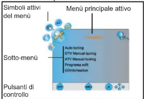 Simboli attivi del menù Menù principale attivo Sotto-menù Auto tuning DTV Manual tuning ATV Manual tuning Programa adlt CI information Pulsanti di controllo