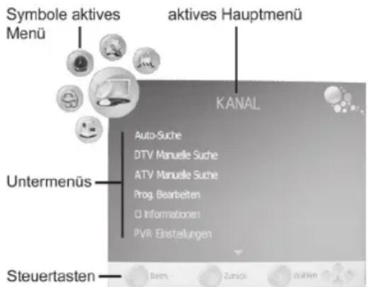 Symbole aktives Menü aktives Hauptmenü KANAL Auto-Suche DTV Manuelle Suche ATV Manuelle Suche Prog. Bearbeiten CI Informationen PVR Einstellungen Untermenüs Steuertasten Been Zuruck Waffen