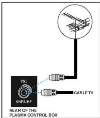75Ω VHF/UHF REAR OF THE PLASMA CONTROL BOX CABLE TV