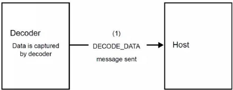 Posiflex HS-3512W - ACK/NAK Disabled and Packeted DECODE\_DATA - 1