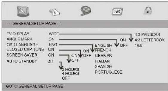 -- GENERALSETUP PAGE -- TV DISPLAY WIDE 4:3 PANSCAN ANGLE MARK ON 4:3 LETTERBOX OSD LANGUAGE ENG ON ENGLISH CLOSED CAPTIONS ON OFF 16:9 SCREEN SAVER ON FRENCH 3H GERMAN 3 HOURS OFF ITALIAN 3 HOURS 4 HOURS OFF SPANISH PORTUGUESE AUTO STANDBY GOTO GENERAL SETUP PAGE