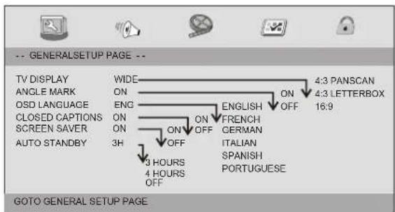 -- GENERALSETUP PAGE -- TV DISPLAY ANGLE MARK OSD LANGUAGE CLOSED CAPTIONS SCREEN SAVER AUTO STANDBY WIDE ON ENG ON ON 3H 4 HOURS 4 HOURS OFF ENGLISH ON OFF FRENCH GERMAN ITALIAN SPANISH PORTUGUESE 4:3 PANSCAN 4:3 LETTERBOX 16:9 3 HOURS OFF