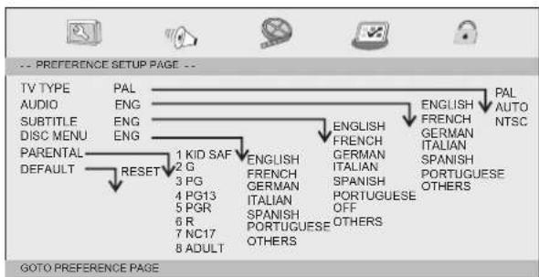 -- PREFERENCE SETUP PAGE -- TV TYPE PAL AUDIO ENG SUBTITLE ENG DISC MENU ENG PARENTAL DEFAULT RESET 1 KID SAF ENGLISH 2 G FRENCH GERMAN ITALIAN 3 PG ITALIAN SPANISH PORTUGUESE OFF 4 PG13 SPANISH PORTUGUESE OTHERS 5 PGR OTHERS 6 R NC17 7 ADULT 8 ENTERTAIN ENGLISH FRENCH GERMAN ITALIAN SPANISH PORTUGUESE OTHERS PARENTAL AUTO NTSC GOTO PREFERENCE PAGE