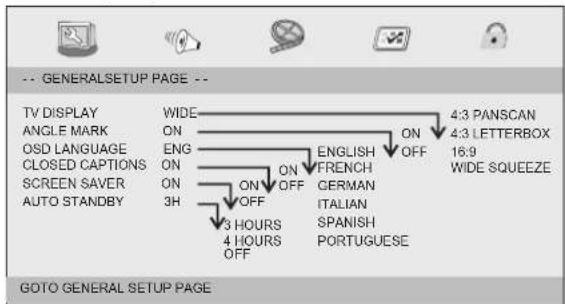 -- GENERALSETUP PAGE -- TV DISPLAY ANGLE MARK OSD LANGUAGE CLOSED CAPTIONS SCREEN Saver AUTO STANDBY WIDE ON ENG ON 3H ON OFF ON OFF 3 HOURS 4 HOURS OFF ENGLISH FRENCH GERMAN ITALIAN SPANISH PORTUGUESE 4:3 PANSCAN 4:3 LETTERBOX 16:9 WIDE SQUEEZE GOTO GENERAL SETUP PAGE