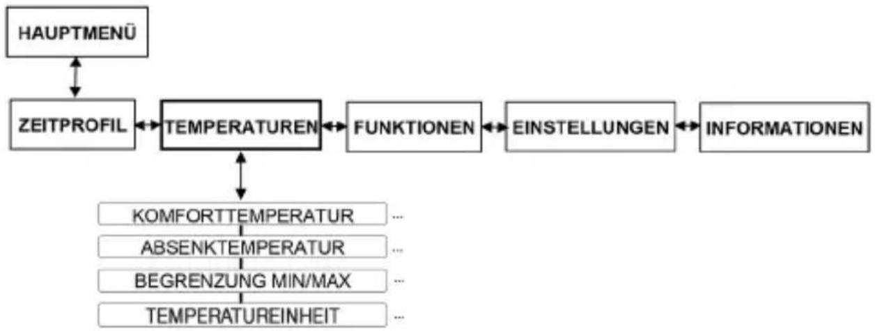 Oventrop R-Tronic RTF B - Menü „Temperaturen“ - 1