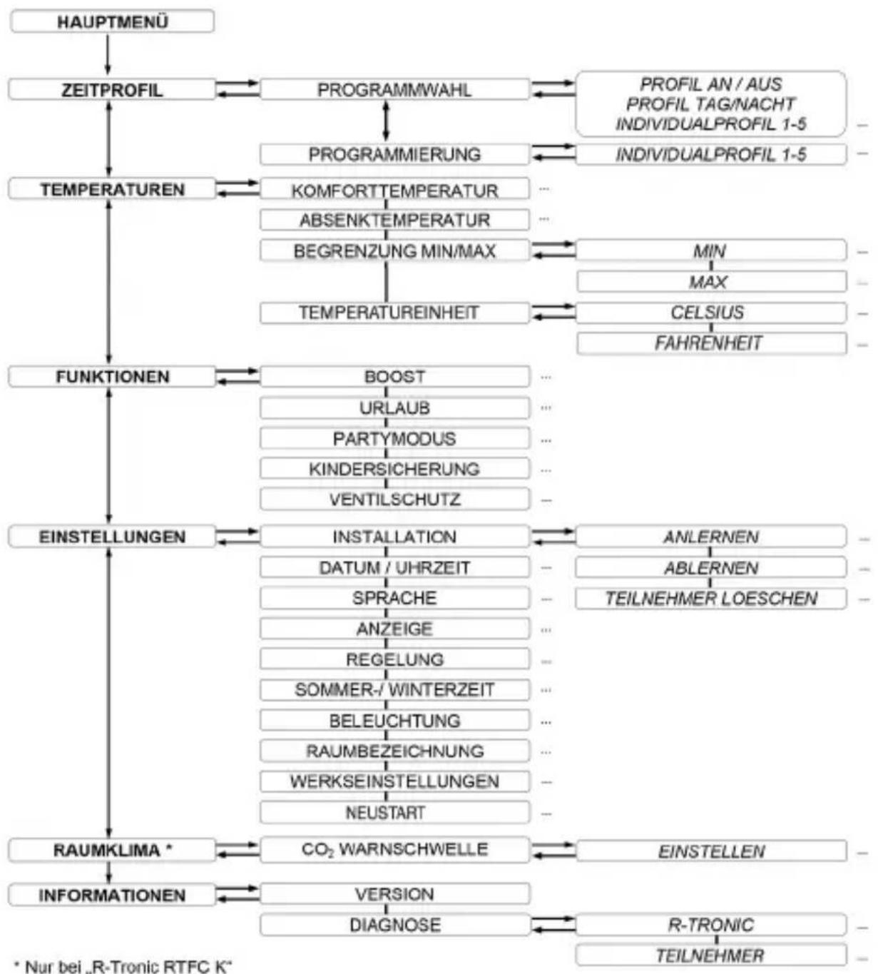 Oventrop R-Tronic RTF B - Schematische Menü-Übersicht - 1