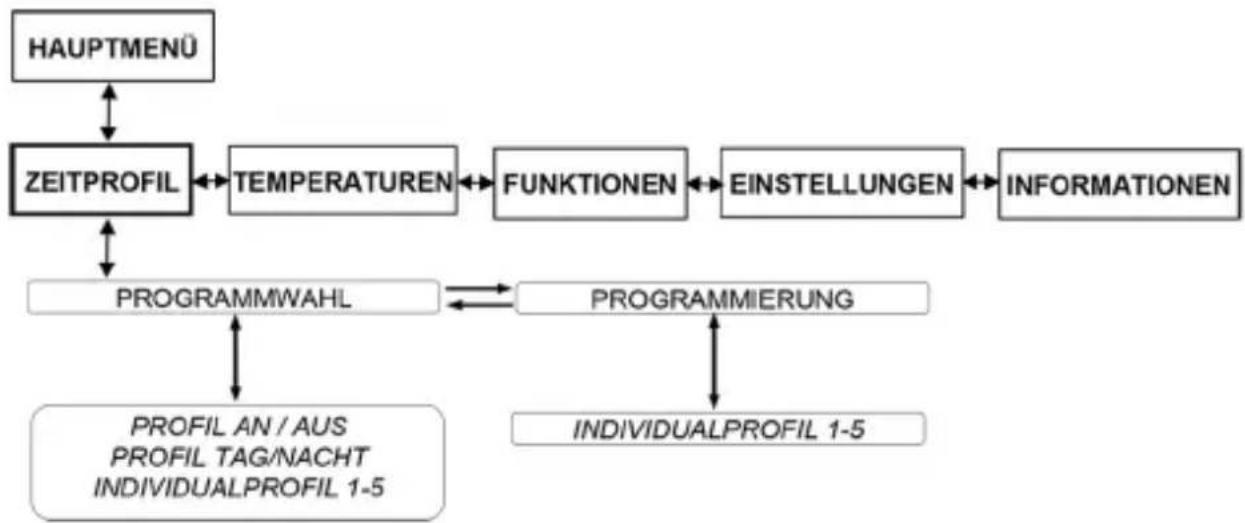 Oventrop R-Tronic RTF B - Menü „Zeitprofil“ - 1