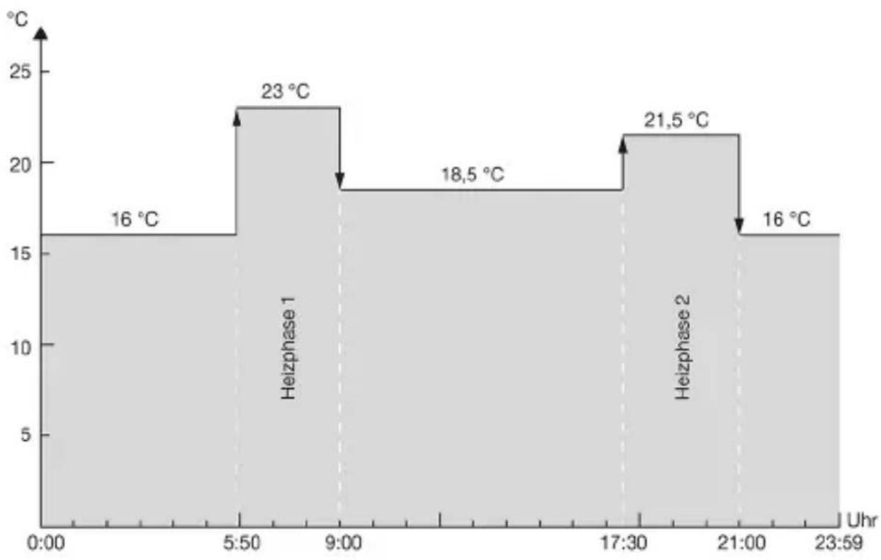 Oventrop R-Tronic RTF B - Zeitstrahl-Anzeige nach Eingabe der zwei Heizprofile: - 2