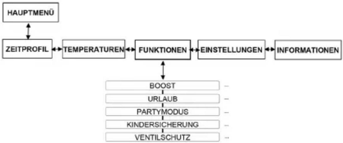 Oventrop R-Tronic RTF B - Menü „Funktionen“ - 1