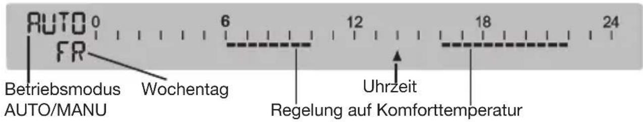 Oventrop R-Tronic RTF B - Zeitprofil (Display oben): - 1
