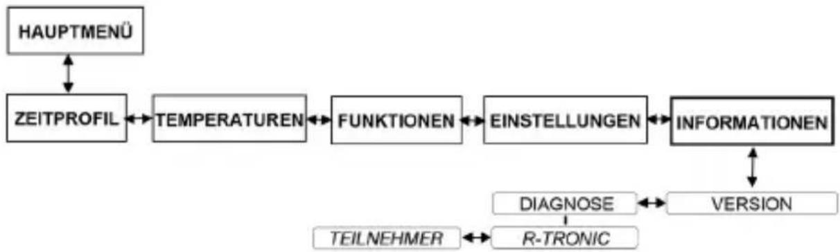 Oventrop R-Tronic RTF B - Menü „Informationen“ - 1