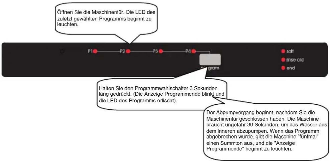 Öffnen Sie die Maschinentür. Die LED des zuletzt gewählten Programms beginnt zu leuchten. P1 P2 P3 P4 Program halten Sie den Programmwahlschalter 3 Sekunden lang gedrückt. (Die Anzeige Programmende blinkt und die LED des Programms erlischt). Der Abpumpvorgang beginnt, nachdem Sie die Maschinentür geschlossen haben. Die Maschine braucht ungefähr 30 Sekunden, um das Wasser aus dem Inneren abzupumpen. Wenn das Programm abgebrochen wurde, gibt die Maschine "fünfmal" einen Summton aus, und die "Anzeige Programmende" beginnt zu leuchten.
