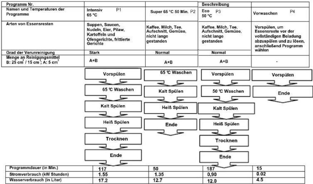 VESTEL VES42056 - DIE BESCHREIBUNG DER PROGRAMME - 1