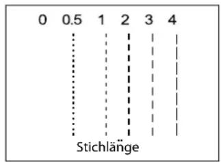 0 0.5 1 2 3 4 Stichlänge