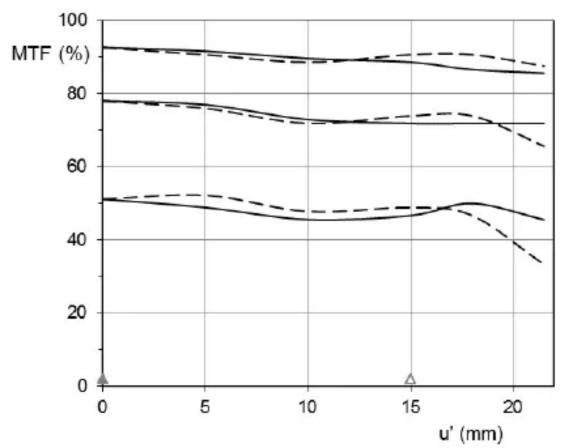 ZEISS 25mm f/2.0 Sony FE - MTF Charts - 1