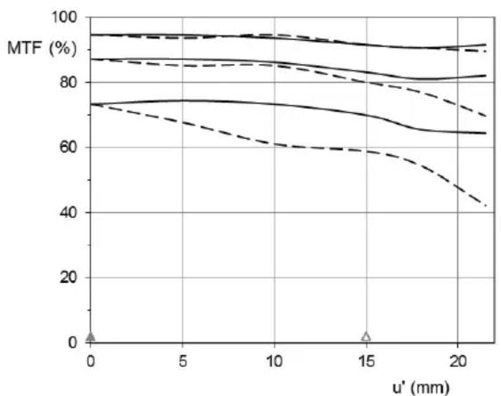 ZEISS 25mm f/2.0 Sony FE - MTF Charts - 2