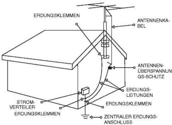 ERDUNGSKLEMMEN ANTENNENKA- BEL ANTENNEN- ÜBERSPANNUN GS-SCHUTZ ERDUNGS- LEITUNGEN ERDUNGSKLEMMEN STROM- VERTEILER ERDUNGSKLEMMEN ZENTRALER ERDUNGS- ANSCHLUSS