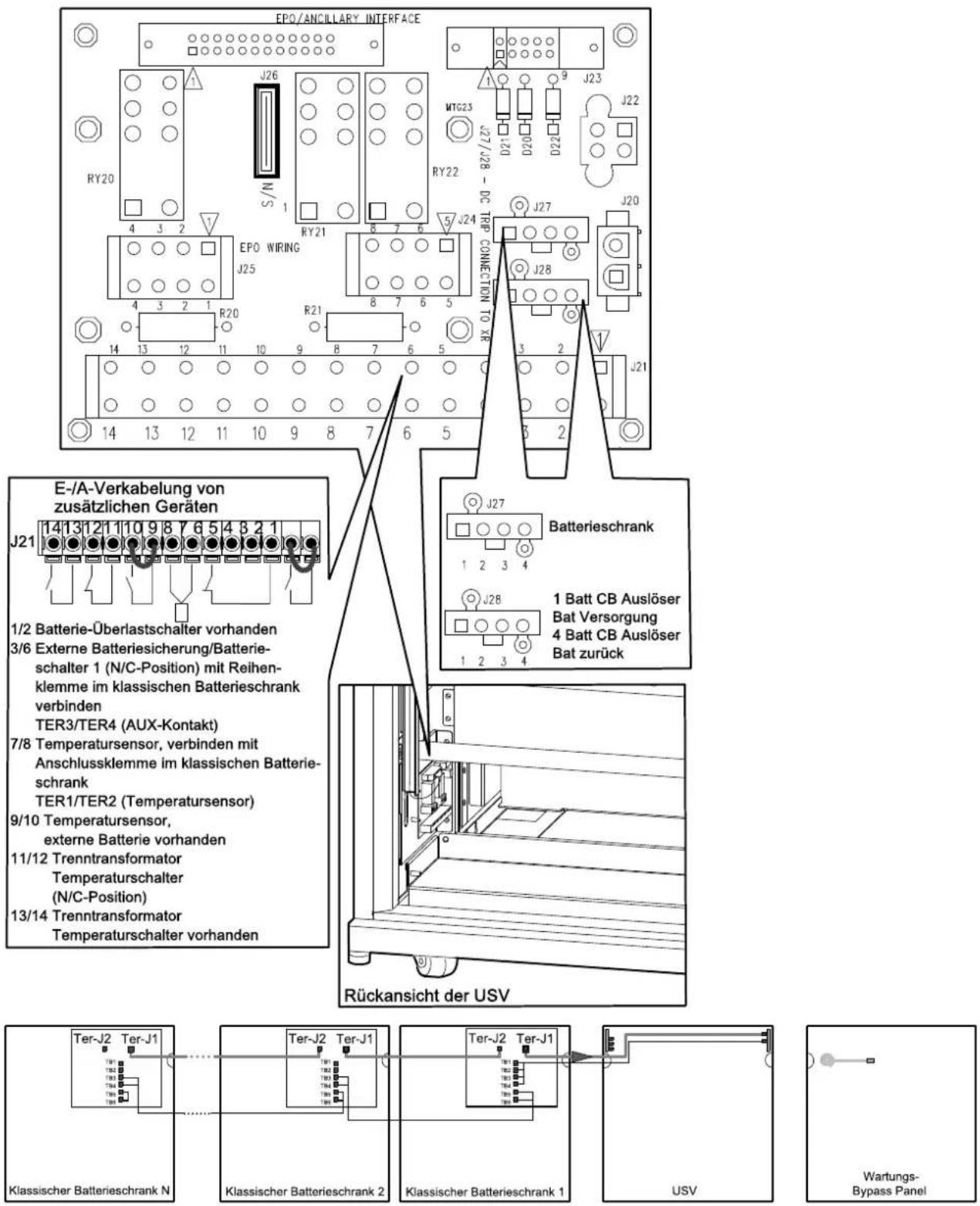 EPO/ANCILLARY INTERFACE J26 RTG23 J27/J28 - DC TRIP CONNECTION TO XR J23 J20 J22 J21 J24 J27 Batterieschrank 1 Batt CB Auslöser Bat Versorgung 4 Batt CB Auslöser Bat zurück EPO WIRING J25 R20 J21 J20 J21 14 13 12 11 10 9 8 7 6 5 E-/A-Verkabelung von zusätzlichen Geräten J21 14 13 12 11 10 9 8 7 6 5 4 3 2 1 1/2 Batterie-Überlastschalter vorhanden 3/6 Externe Batteriesicherung/Batterieschalter 1 (N/C-Position) mit Reihenklemme im klassischen Batterieschrank verbinden TER3/TER4 (AUX-Kontakt) 7/8 Temperatursensor, verbinden mit Anschlussklemme im klassischen Batterieschrank TER1/TER2 (Temperatursensor) 9/10 Temperatursensor, externe Batterie vorhanden 11/12 Trenntransformator Temperaturschalter (N/C-Position) 13/14 Trenntransformator Temperaturschalter vorhanden Rückansicht der USV Ter-J2 Ter-J1 Klassischer Batterieschrank N Ter-J2 Ter-J1 Klassischer Batterieschrank 2 Klassischer Batterieschrank 1 USV Wartungs-Bypass Panel