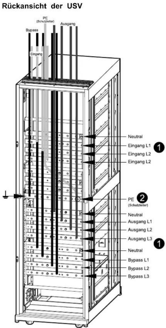 Rückansicht der USV PE (Schutzleiter) Ausgang Bypass Eingang Neutral Eingang L1 Eingang L2 Eingang L2 PE (Schutzleiter) Neutral Ausgang L1 Ausgang L2 Ausgang L3 Neutral Bypass L1 Bypass L2 Bypass L3