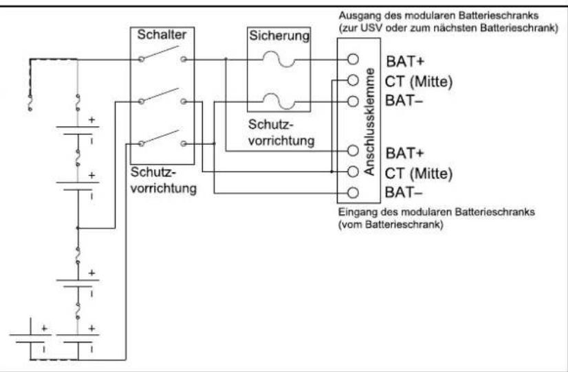 Schalter Sicherung Schutzvorrichtung Ausgang des modularen Batterieschranks (zur USV oder zum nächsten Batterieschrank) BAT+ CT (Mitte) BAT- Schutzvorrichtung Anschlussklemme BAT+ CT (Mitte) BAT- Eingang des modularen Batterieschranks (vom Batterieschrank)