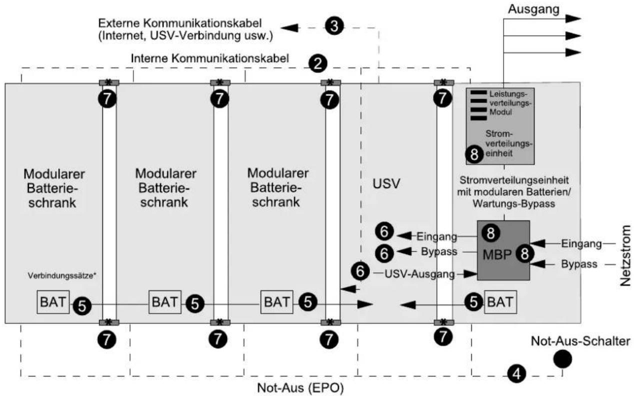 APC Symmetra PX 96/160KW - Installationsvorgang für ein System mit einer Stromverteilungseinheit mit modularen Batterien - 1