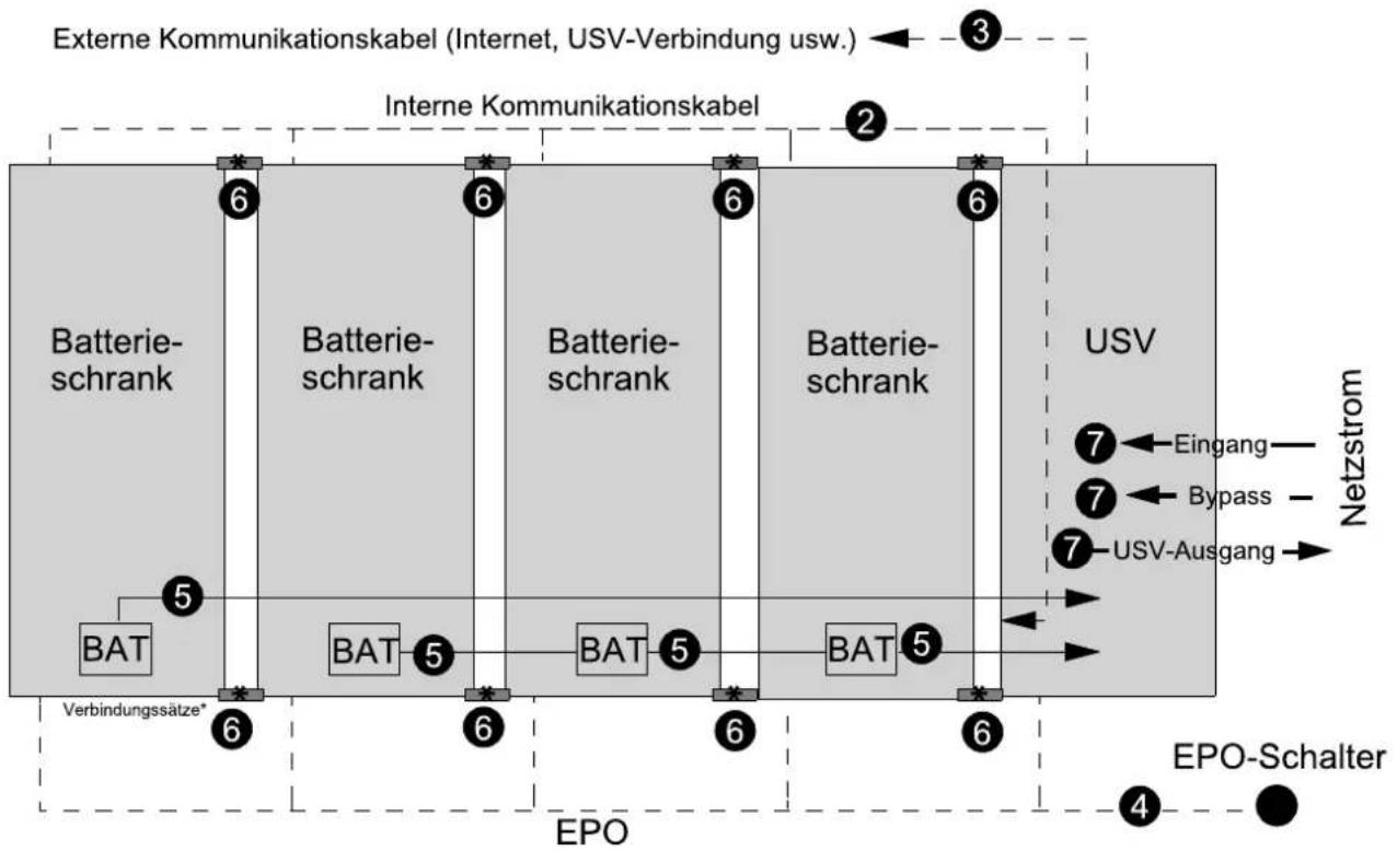 APC Symmetra PX 96/160KW - Installationsvorgang für Systeme mit USV und modularen oder klassischen Batterien - 1