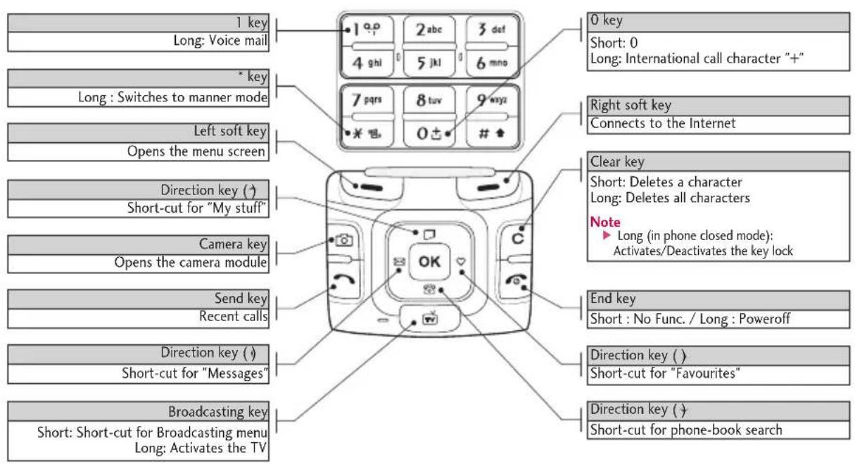 LG V9000 - Key functions - 1