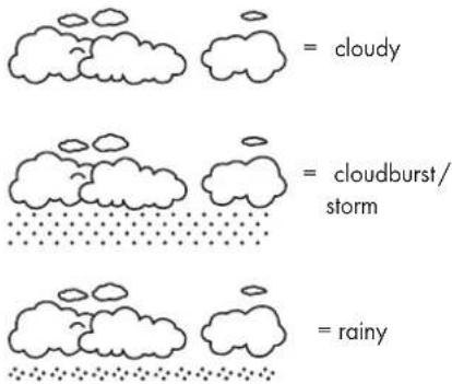 = cloudy = cloudburst/ storm = rainy