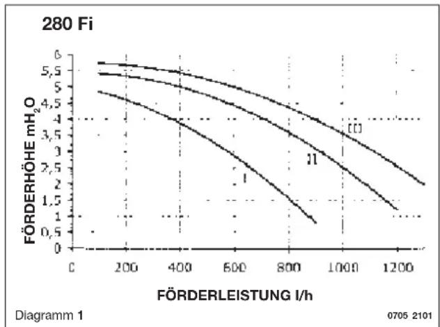 Baxi Luna 3 Blue - FÖRDERHÖHE/ FÖRDERLEISTUNG - 1
