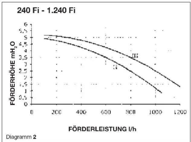 Baxi Luna 3 Blue - FÖRDERHÖHE/ FÖRDERLEISTUNG - 2