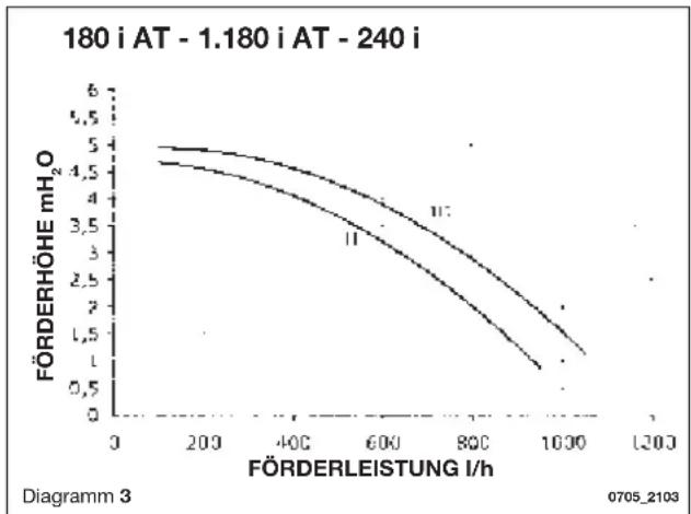 Baxi Luna 3 Blue - FÖRDERHÖHE/ FÖRDERLEISTUNG - 3