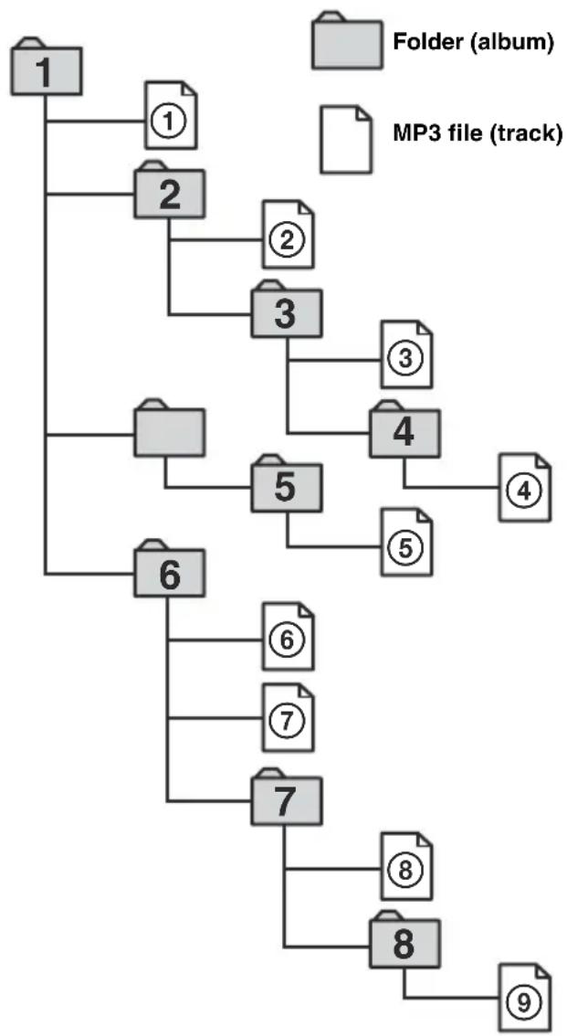 SONY CDX-R3300S - The playback order of the MP3 files - 1