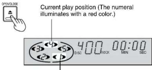 OPEN CLOSE Current play position (The numeral illuminates with a red color.) 400 00:00 DISC BACK MIN SEC