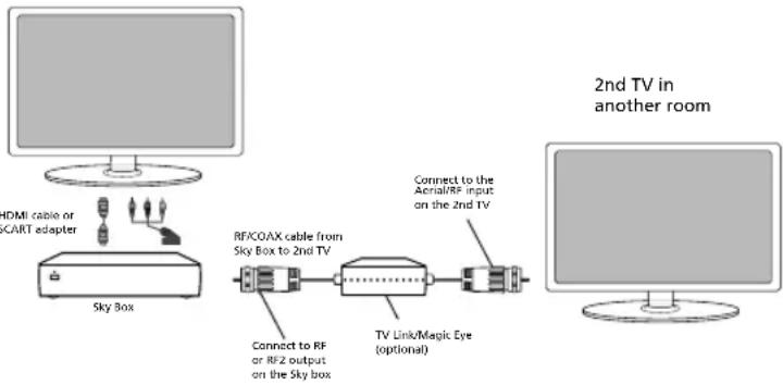 Technika 22E21W-FHD/DVD - Option 2) Connecting your TV to your Sky box (when your Sky box is located in a different room to the TV) - 1