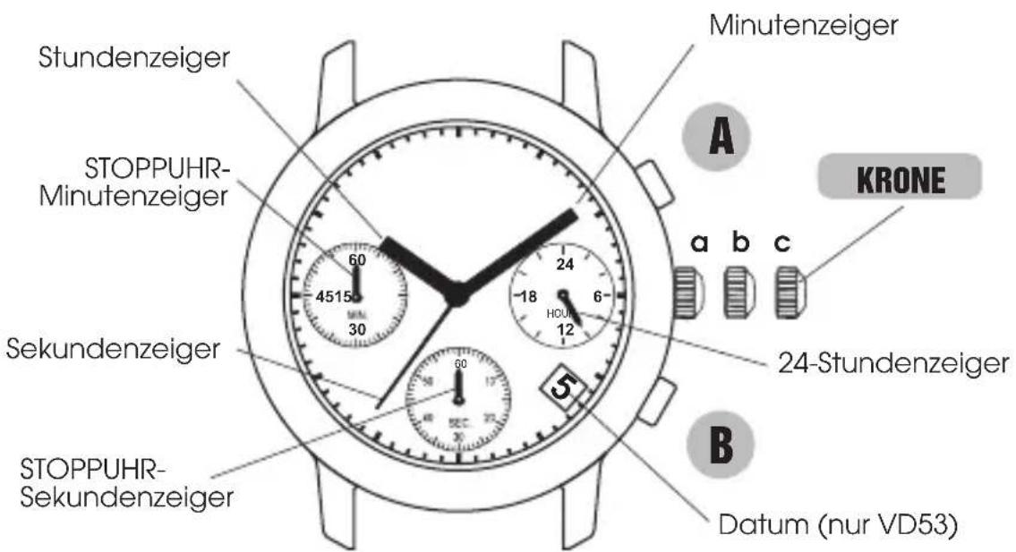 Stundenzeiger STOPPUHR- Minutenzeiger Sekundenzeiger STOPPUHR- Sekundenzeiger Minutenzeiger A KRONE a b c 24-Stundenzeiger 5 Datum (nur VD53)