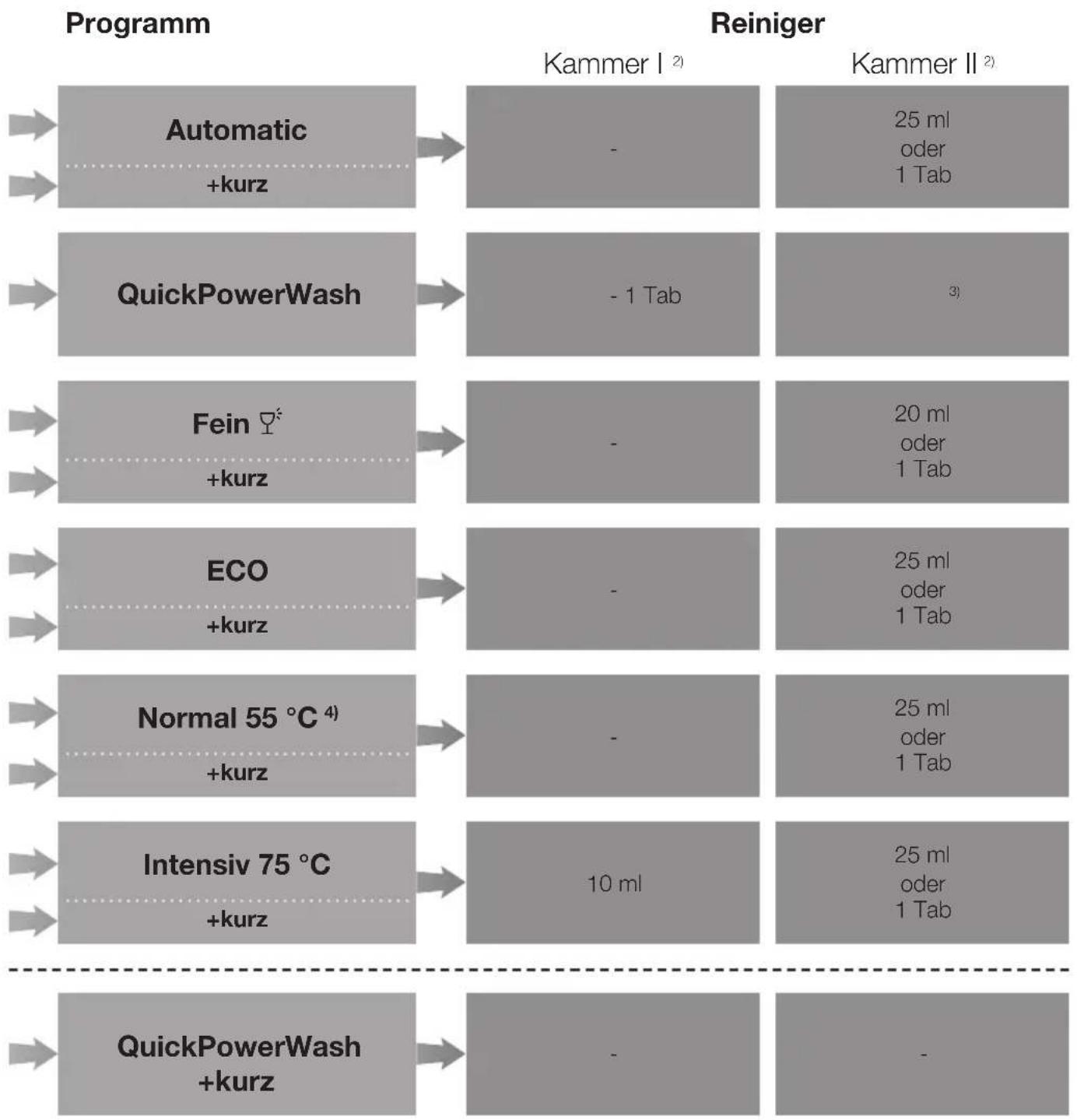 MIELE G 26895-60 SCVi XXL K2O - Programmübersicht - 2